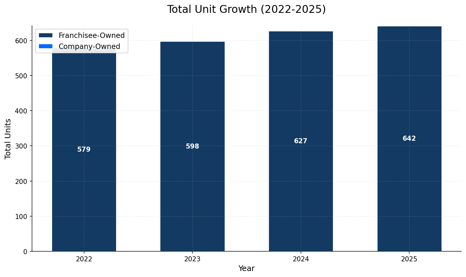 Unit Growth Chart