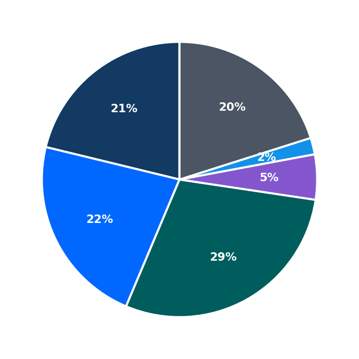 Minimum Investment Breakdown
