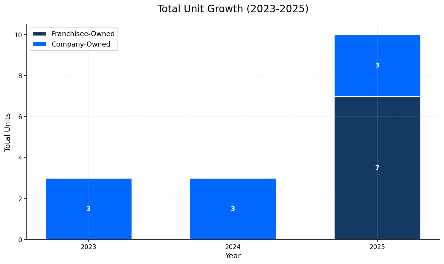 Unit Growth Chart