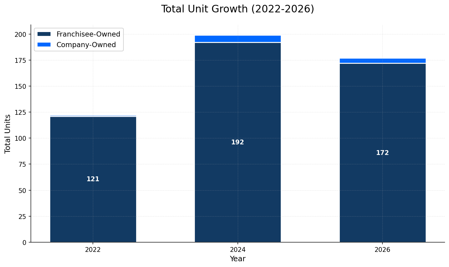 Unit Growth Chart
