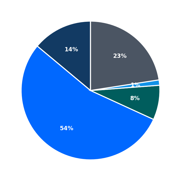 Minimum Investment Breakdown