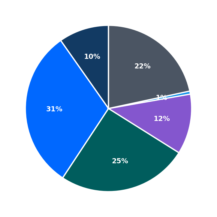 Minimum Investment Breakdown