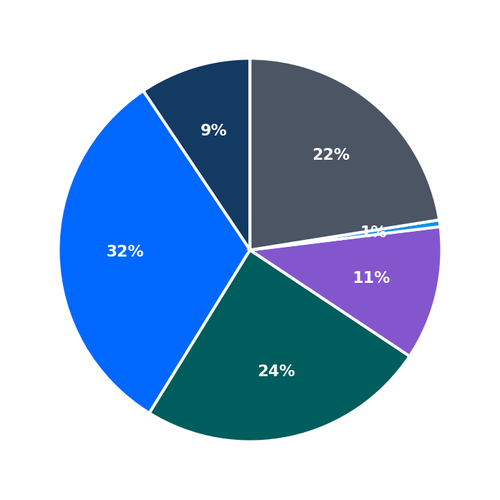 Minimum Investment Breakdown