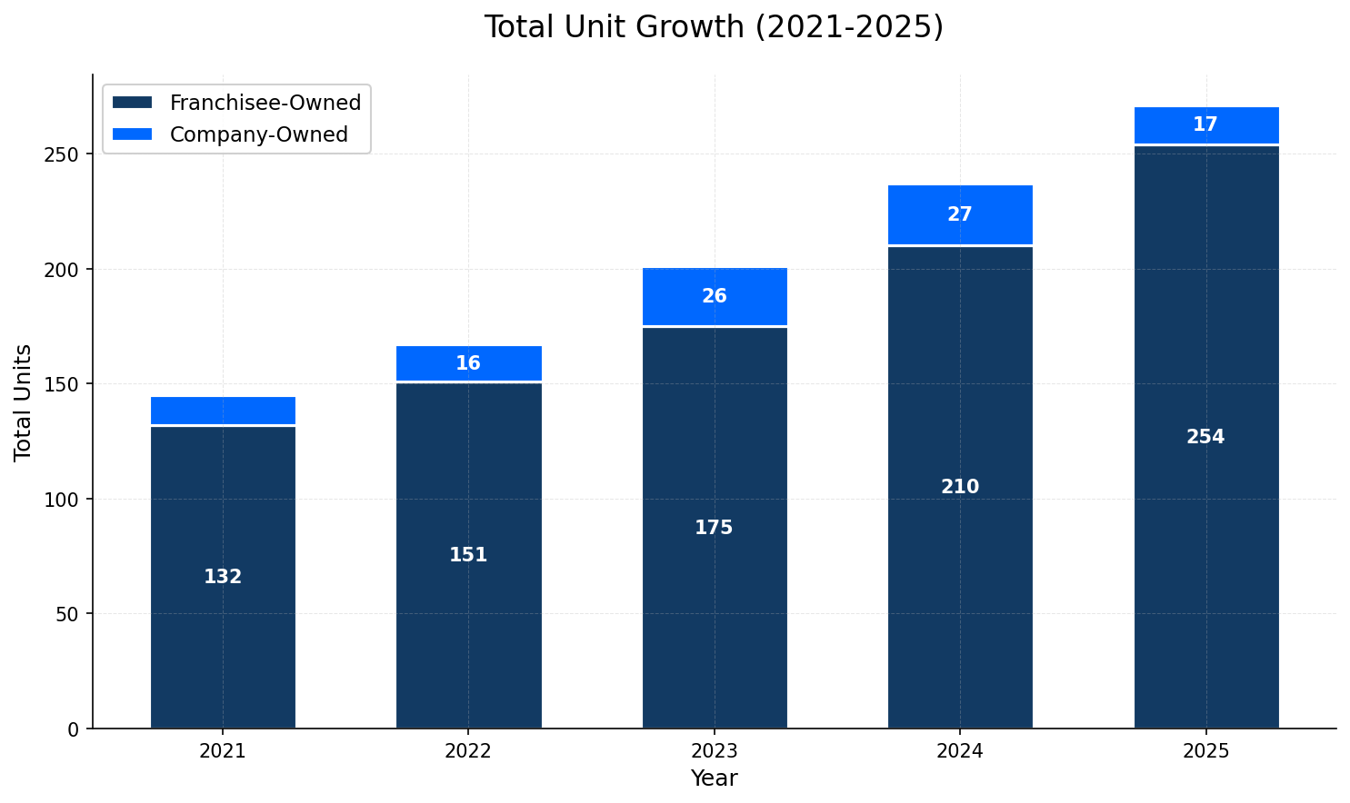 Unit Growth Chart
