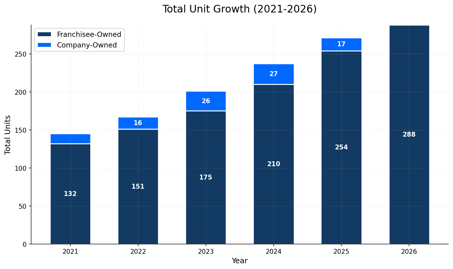 Unit Growth Chart