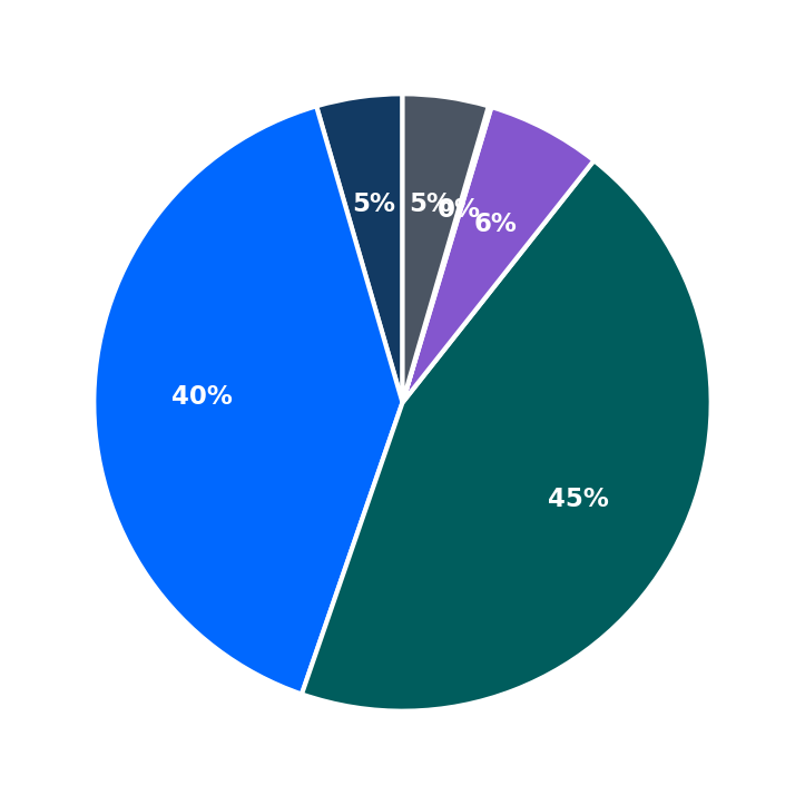 Minimum Investment Breakdown