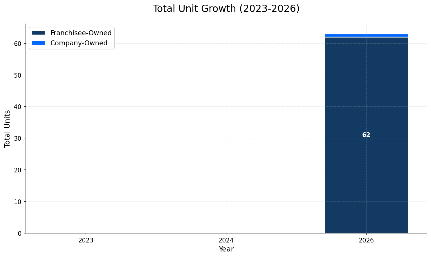 Unit Growth Chart