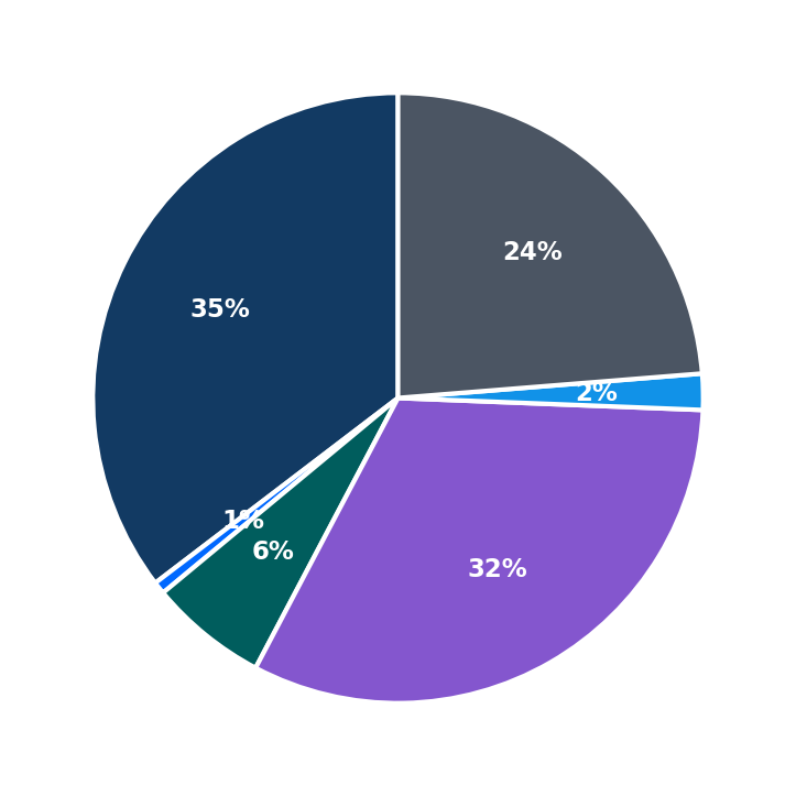 Minimum Investment Breakdown