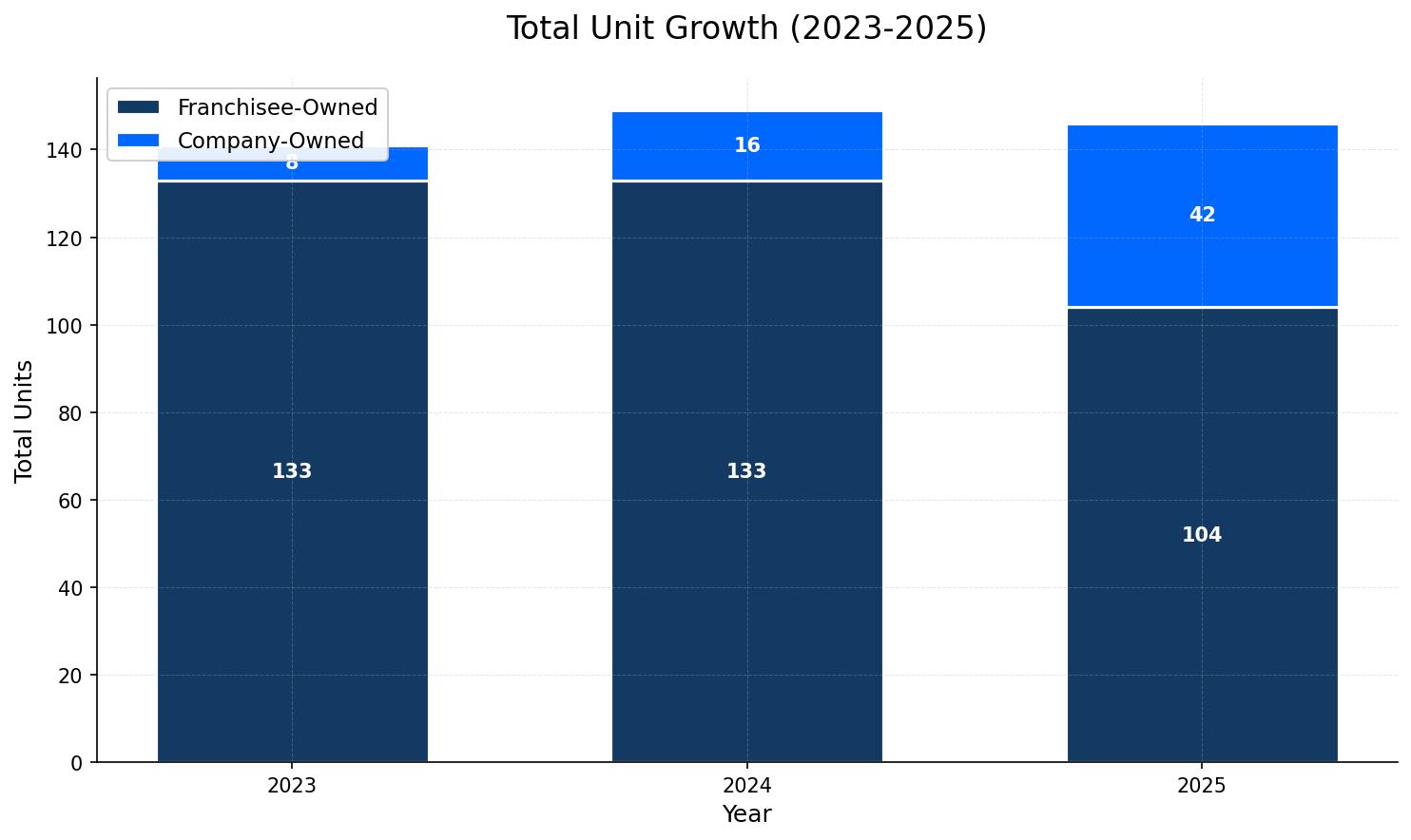 Unit Growth Chart