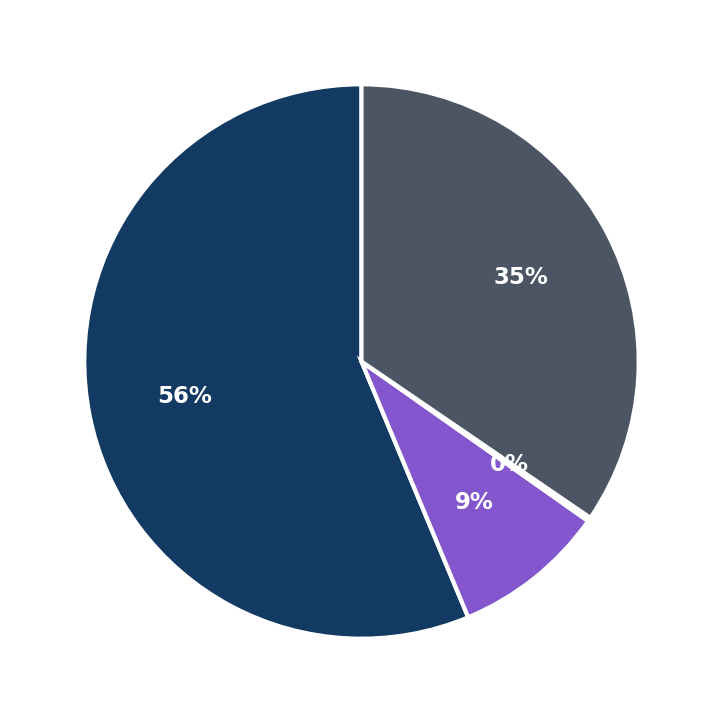 Minimum Investment Breakdown