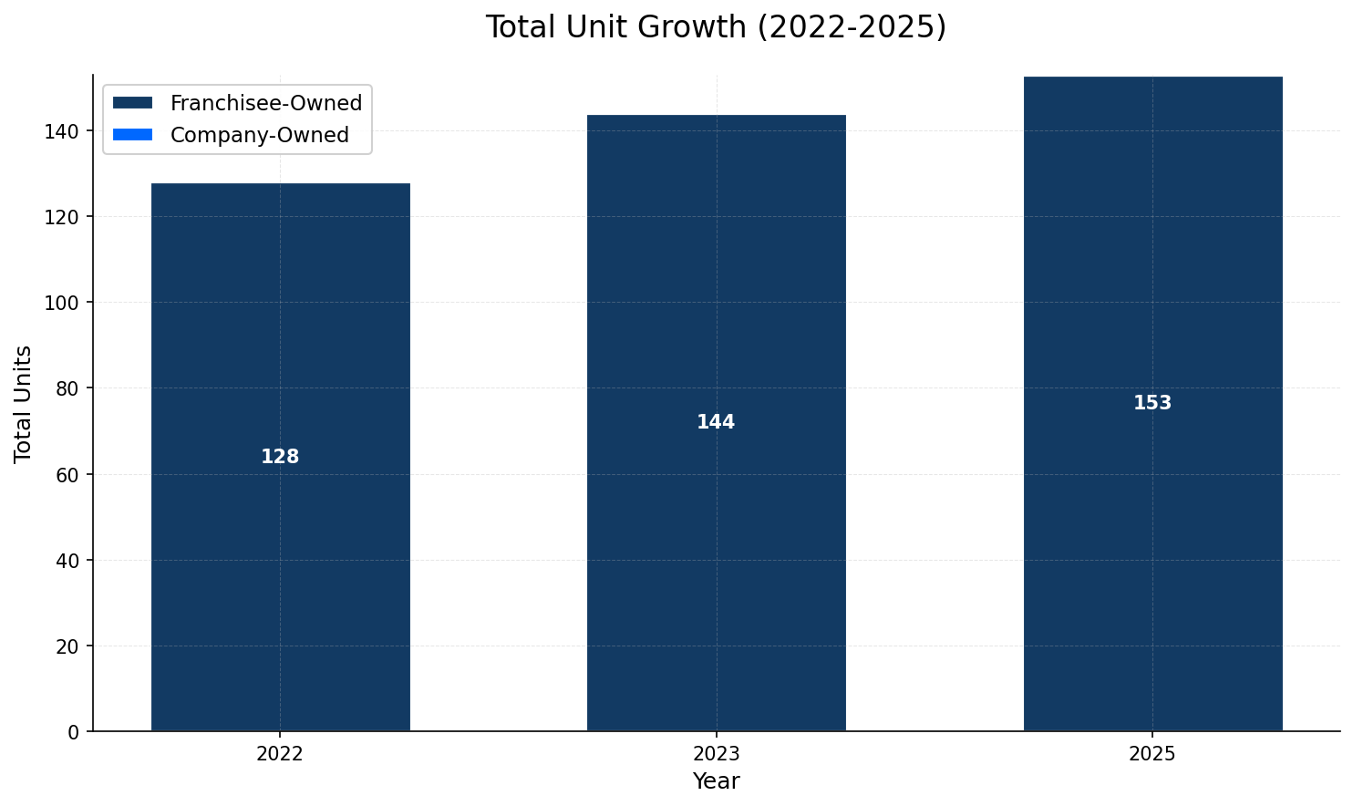 Unit Growth Chart
