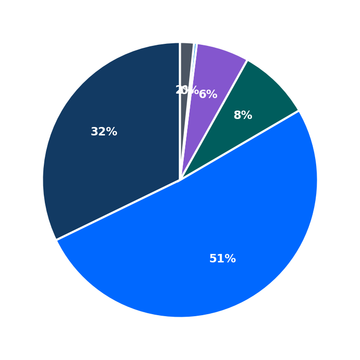 Minimum Investment Breakdown