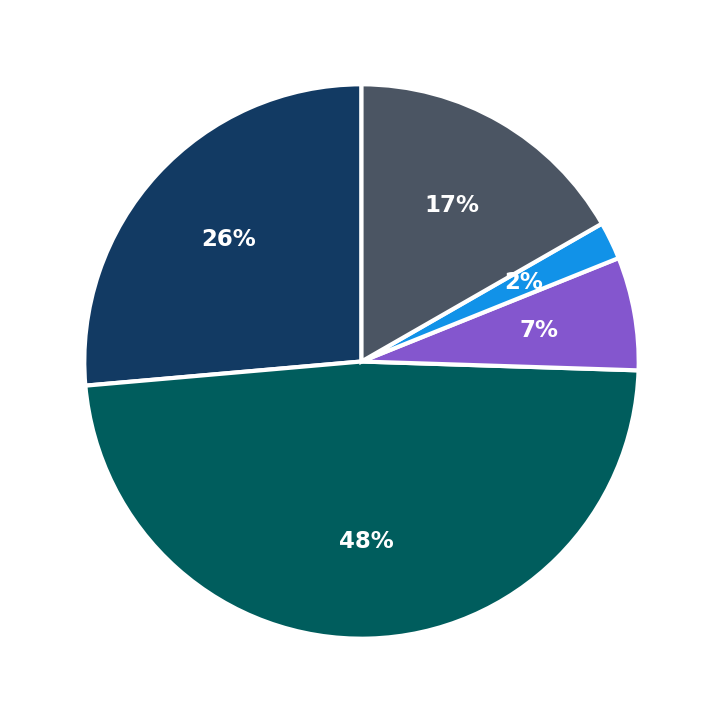 Minimum Investment Breakdown