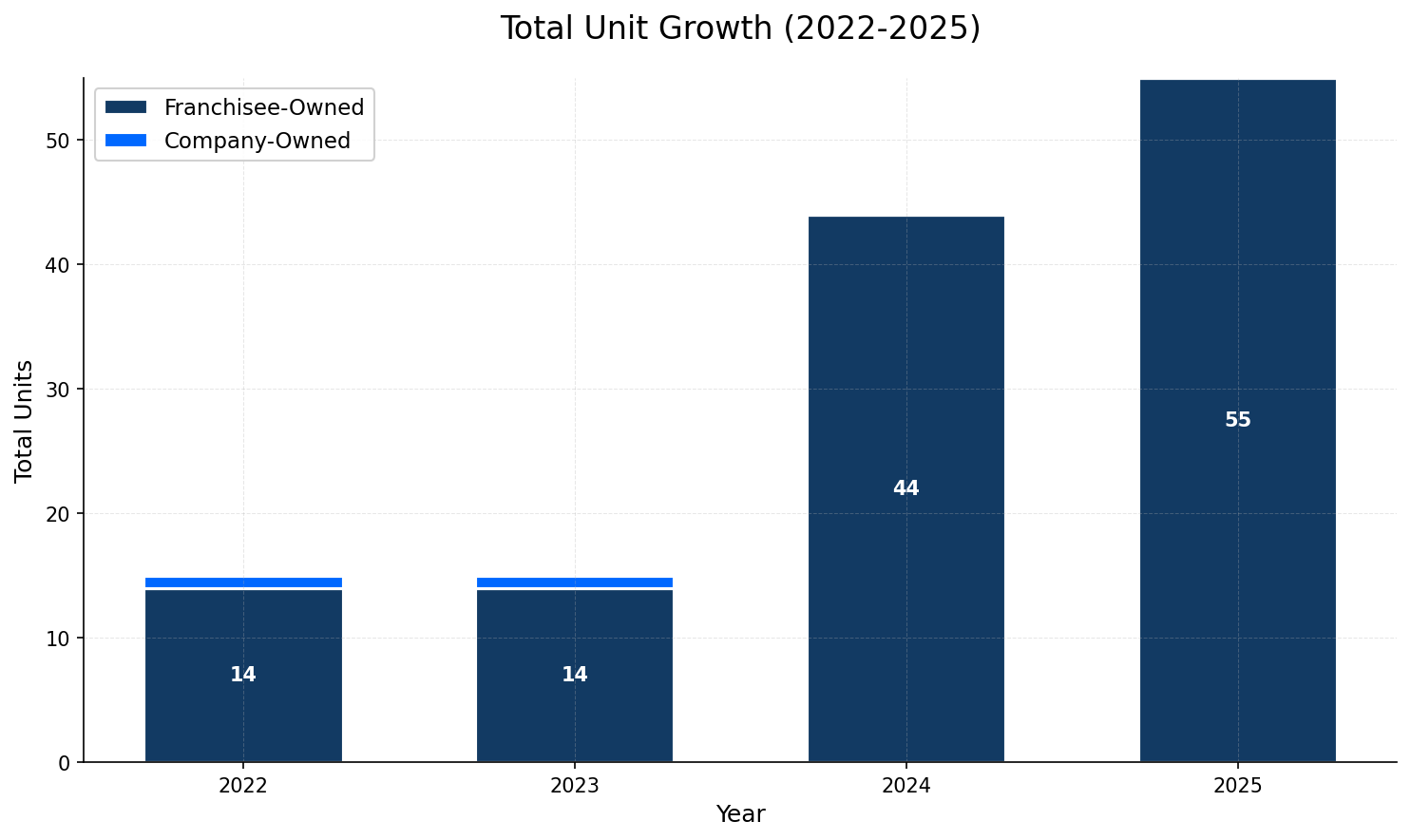 Unit Growth Chart