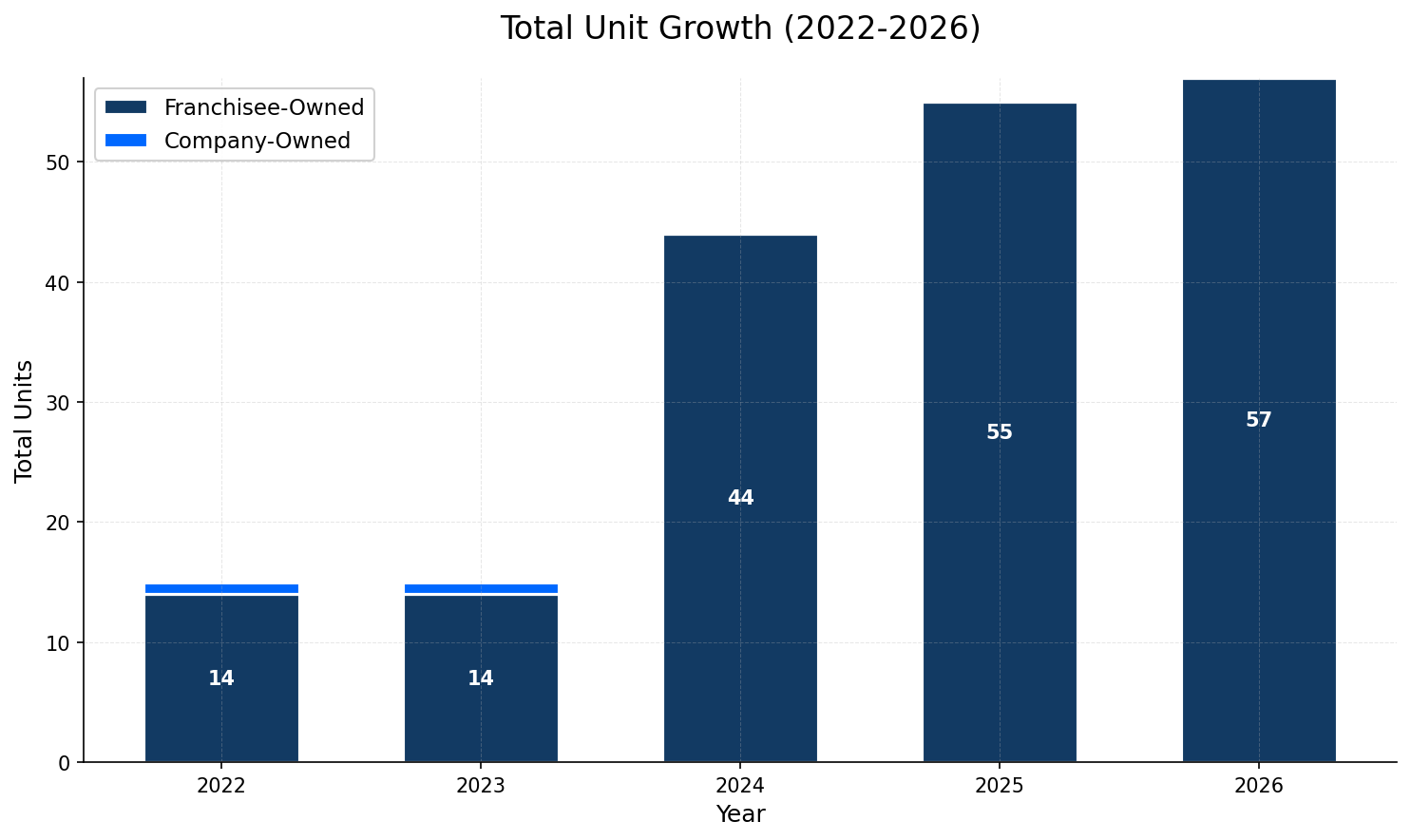 Unit Growth Chart