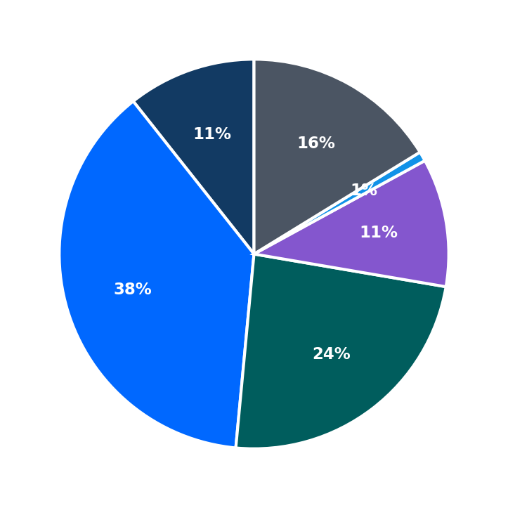 Minimum Investment Breakdown