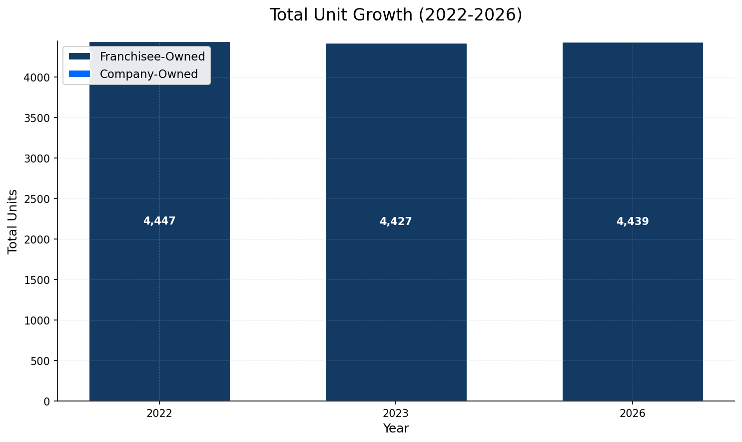 Unit Growth Chart