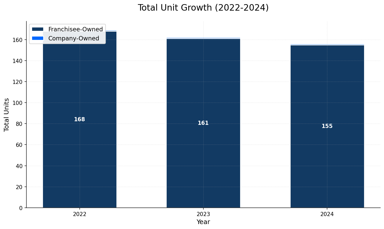 Unit Growth Chart