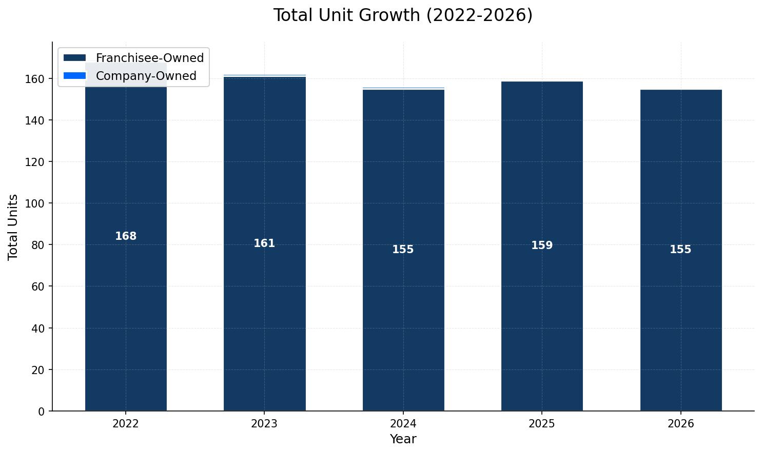 Unit Growth Chart