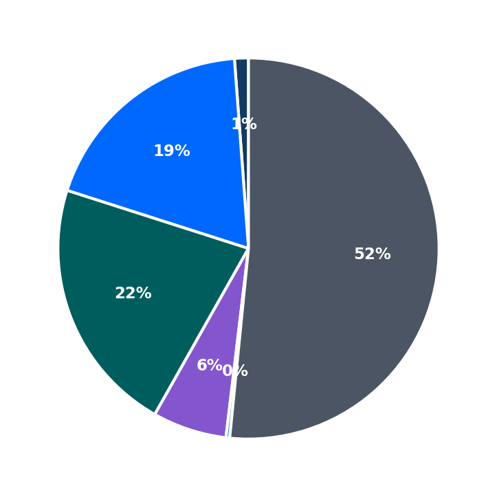 Minimum Investment Breakdown