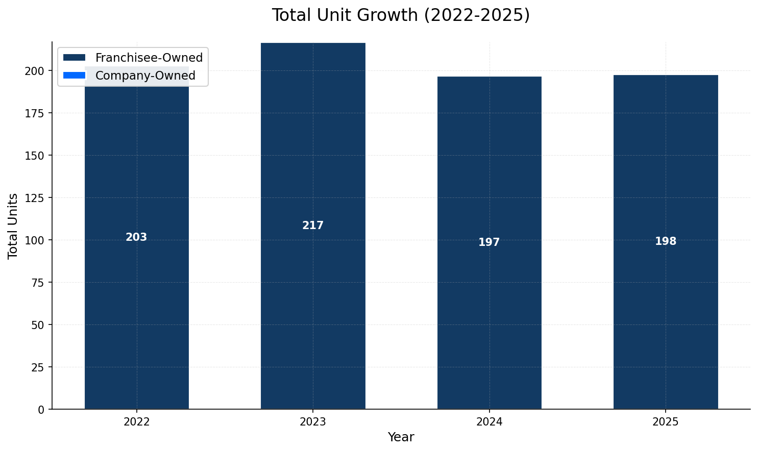 Unit Growth Chart