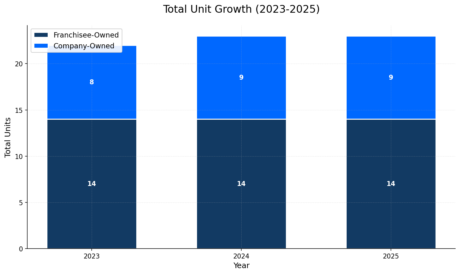 Unit Growth Chart