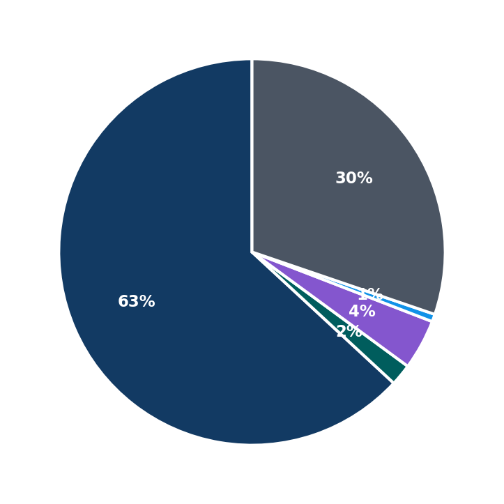 Minimum Investment Breakdown