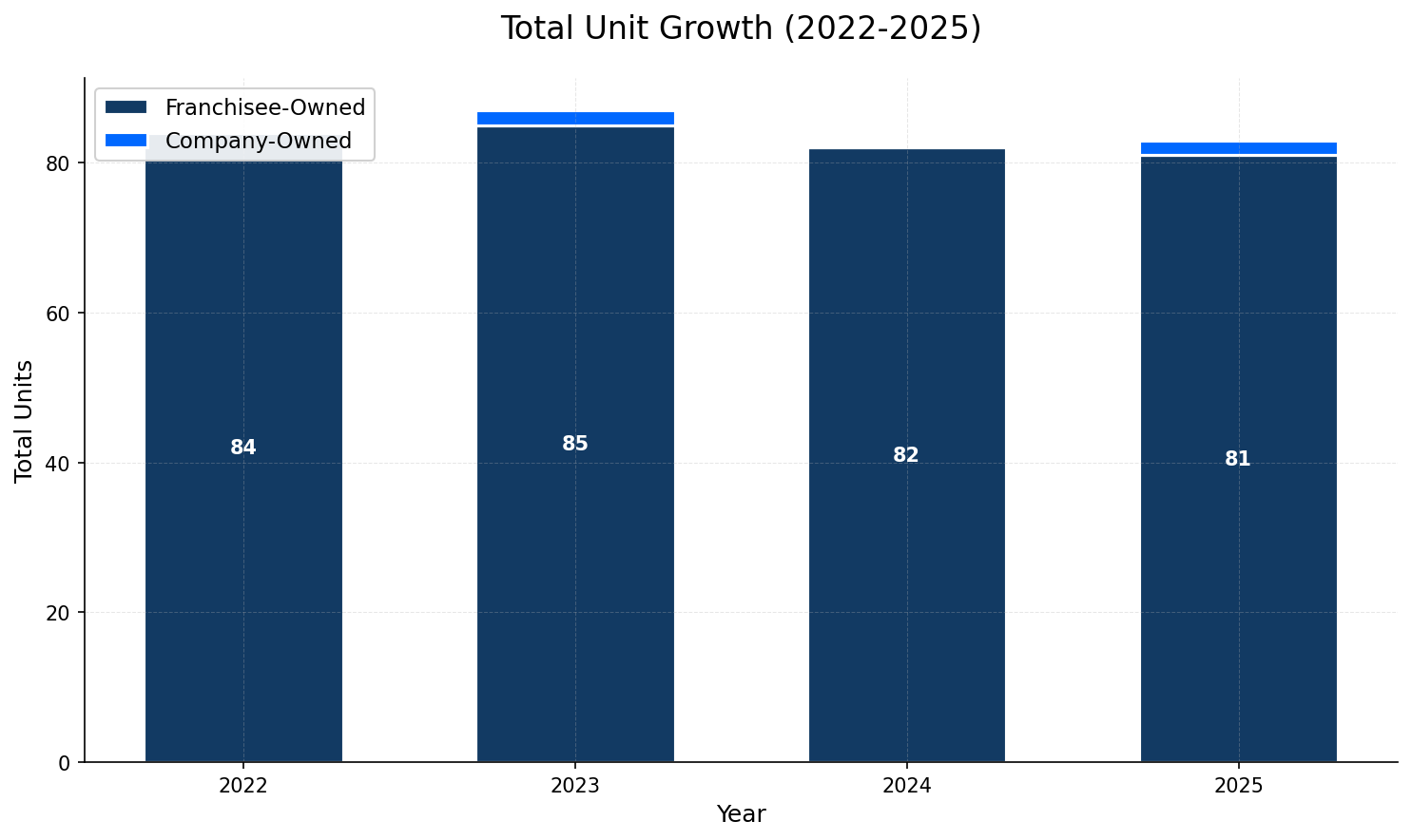Unit Growth Chart