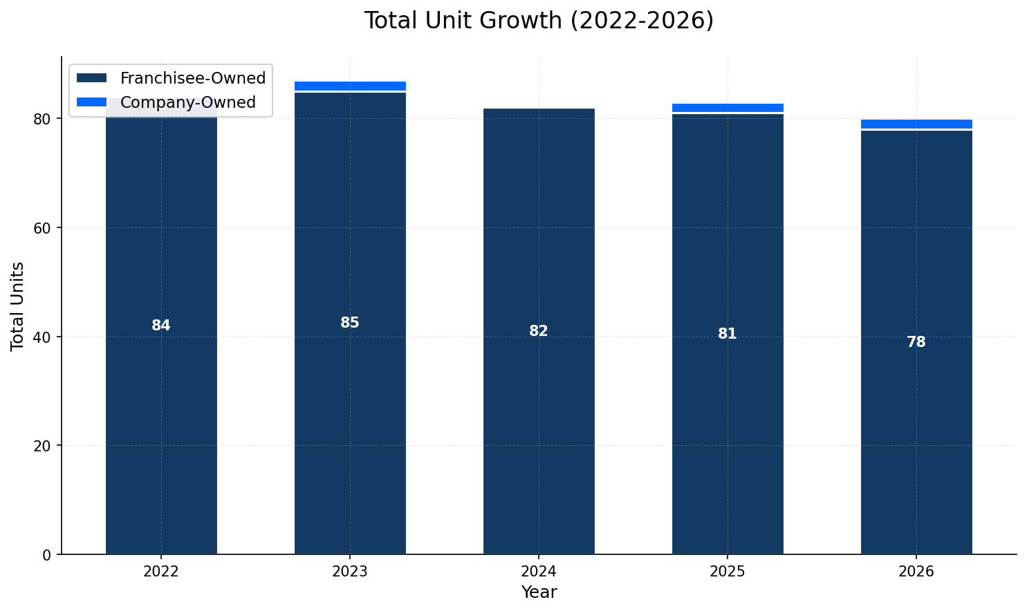 Unit Growth Chart