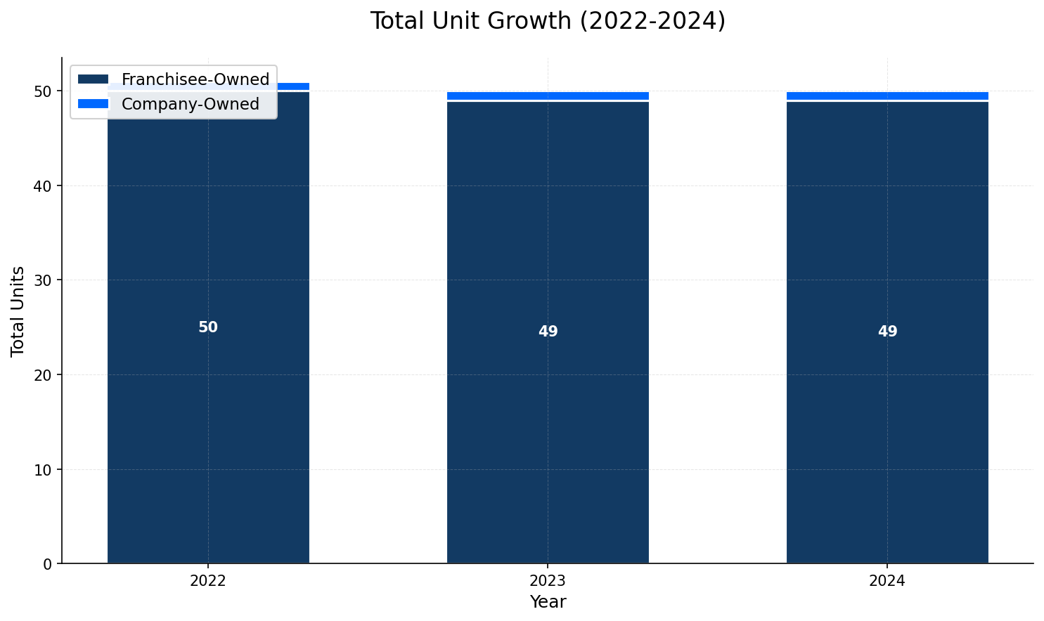 Unit Growth Chart