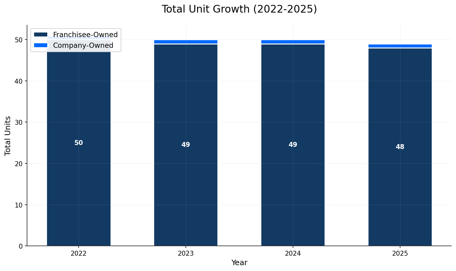 Unit Growth Chart