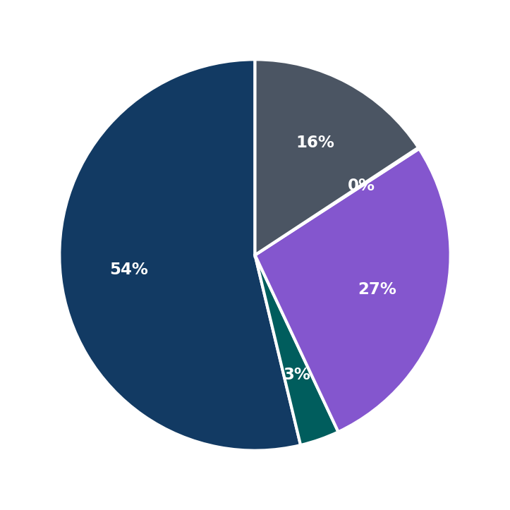 Minimum Investment Breakdown