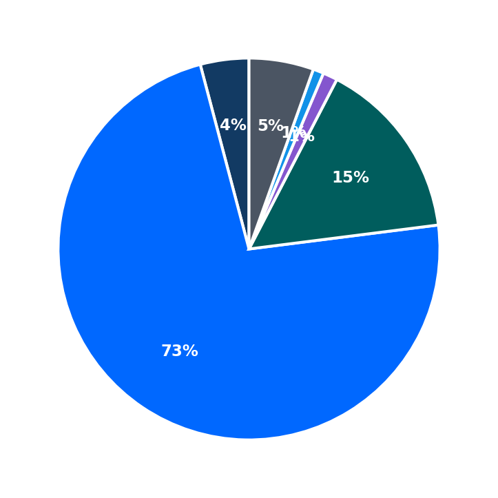 Minimum Investment Breakdown