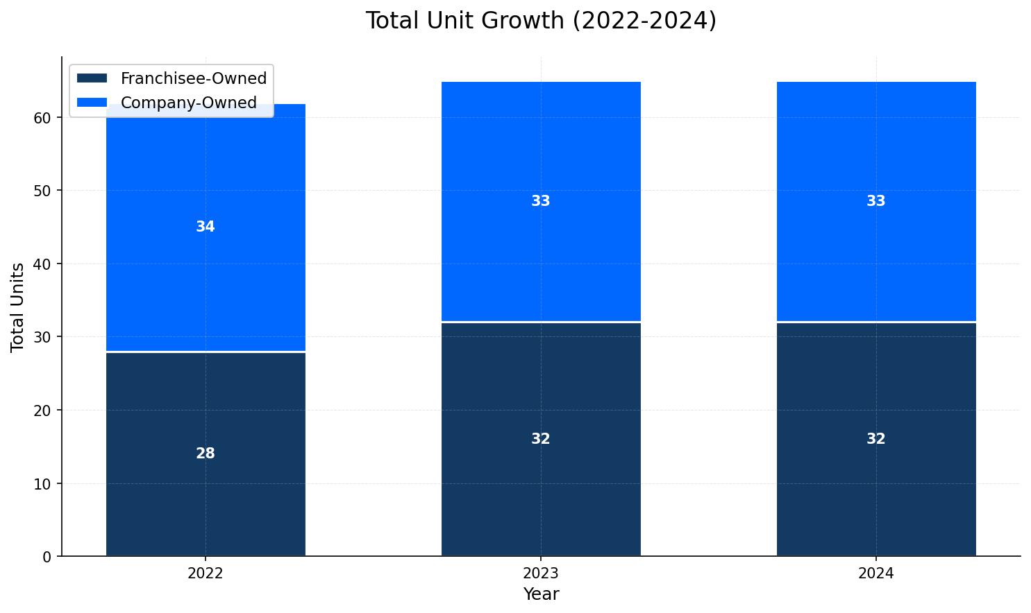 Unit Growth Chart