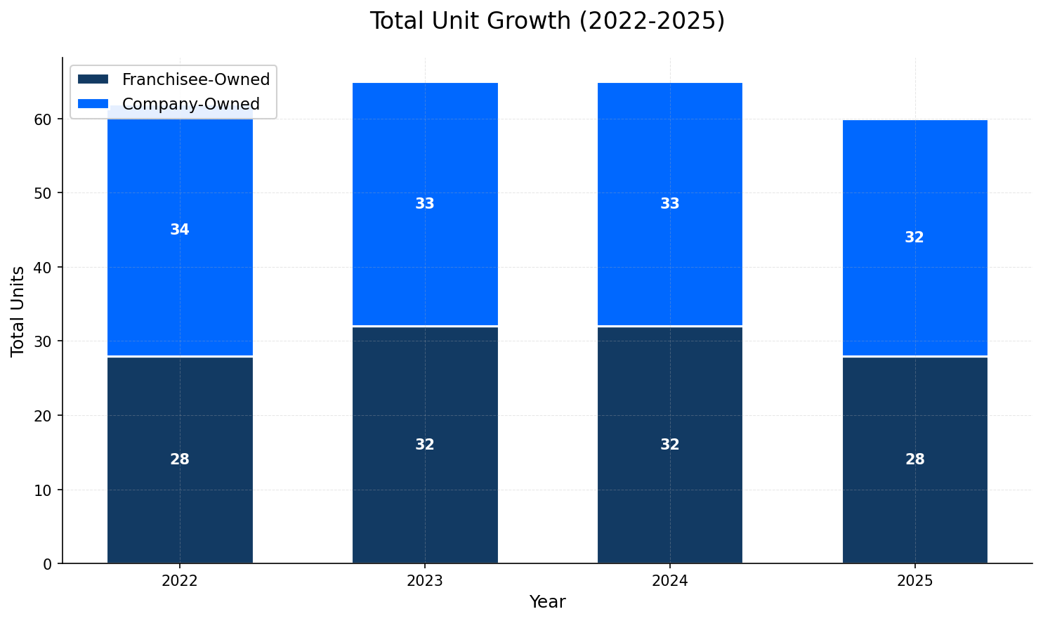Unit Growth Chart
