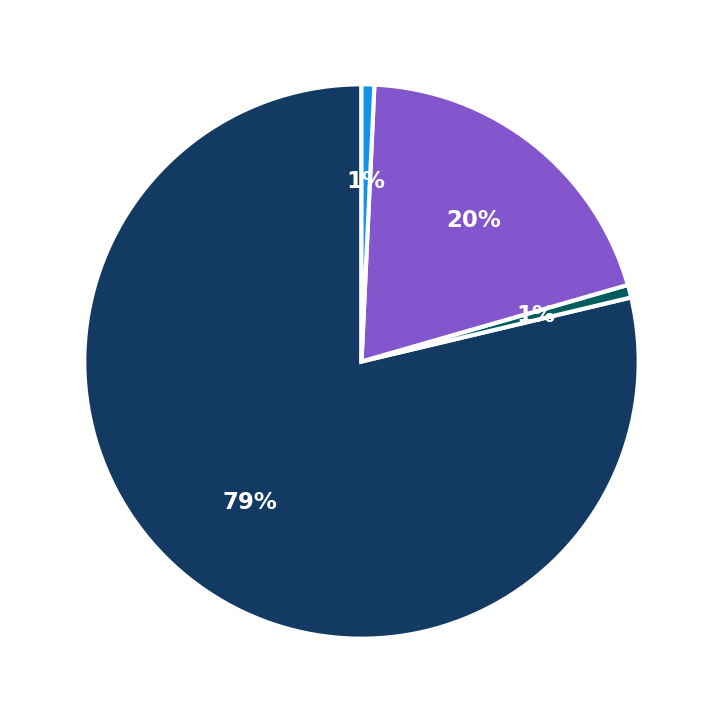 Minimum Investment Breakdown