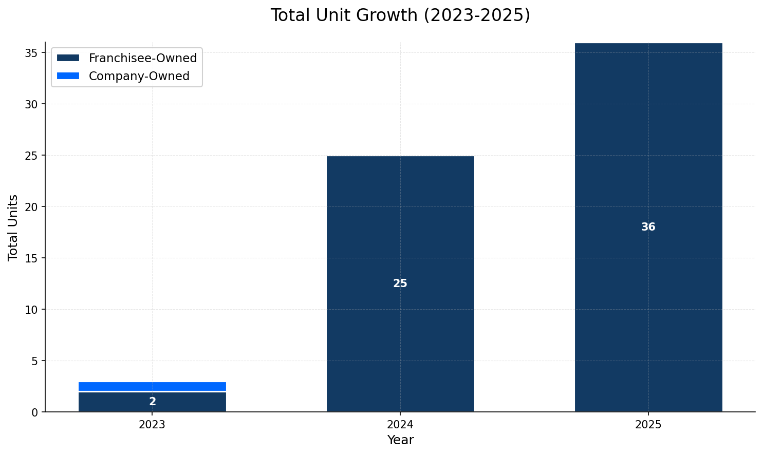 Unit Growth Chart