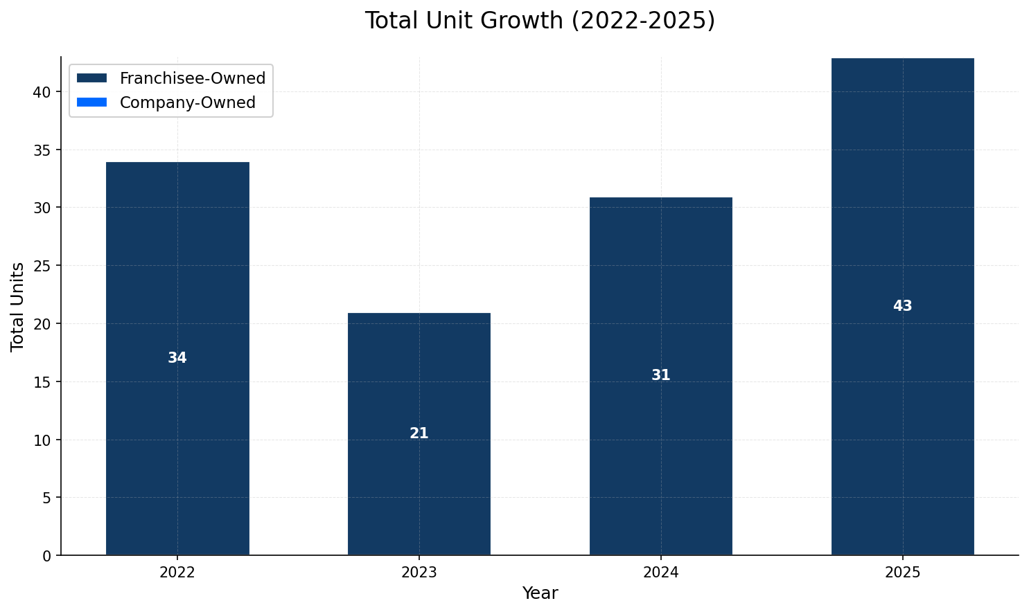 Unit Growth Chart