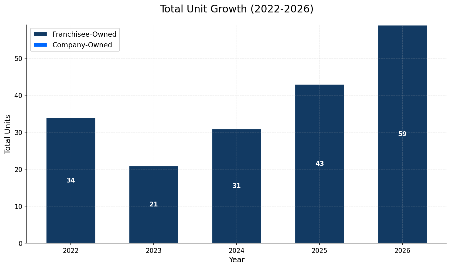 Unit Growth Chart