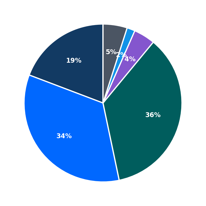 Minimum Investment Breakdown