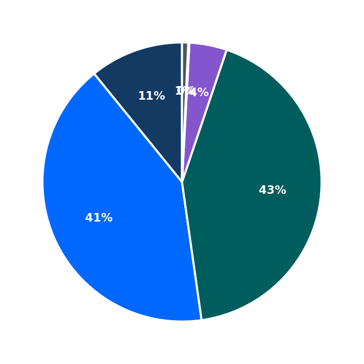 Minimum Investment Breakdown