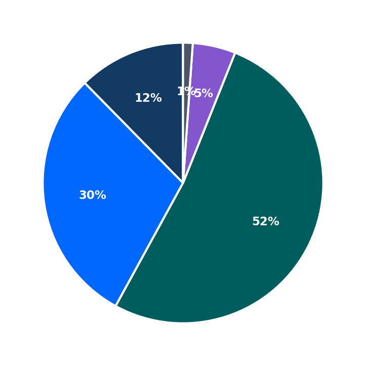 Minimum Investment Breakdown