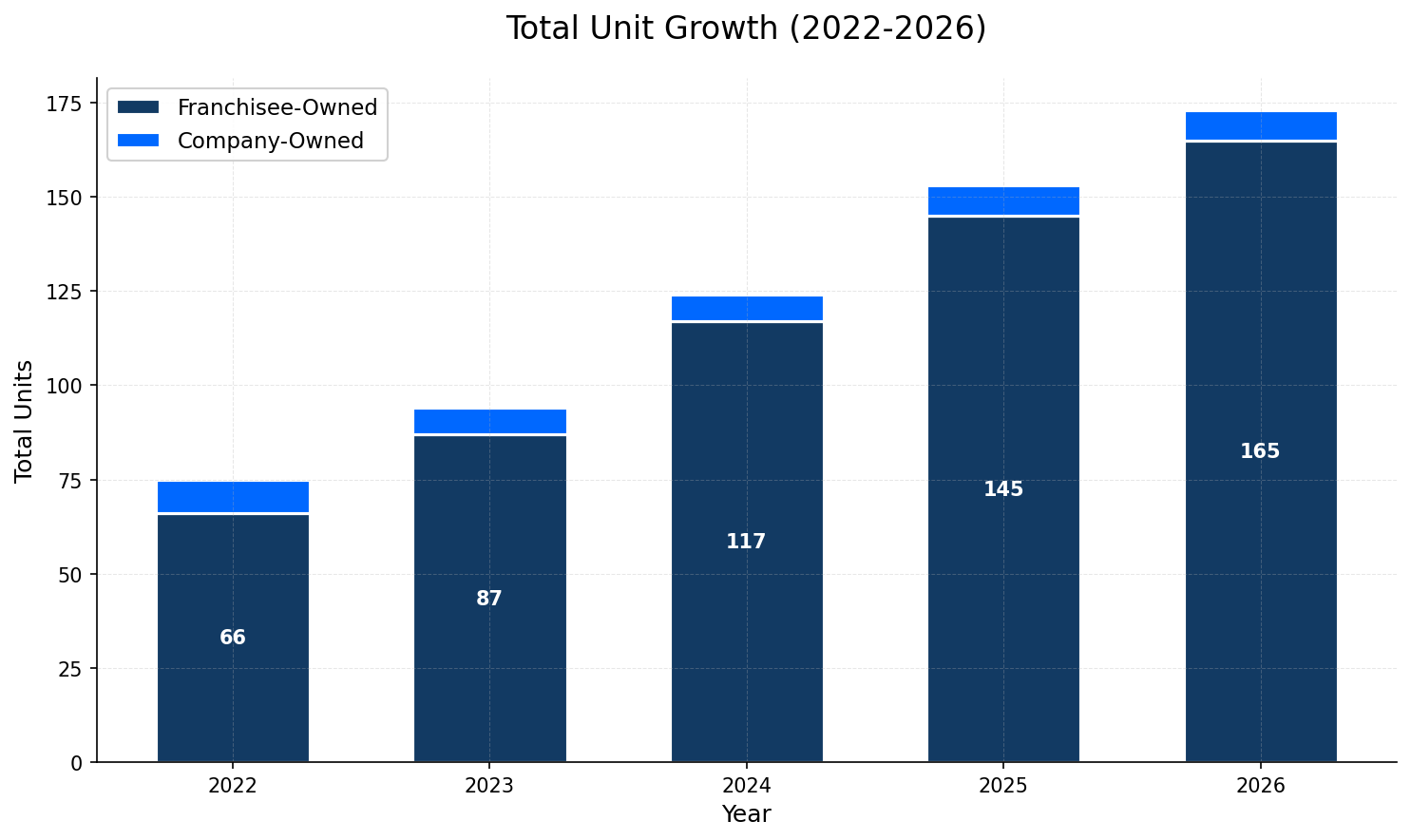 Unit Growth Chart