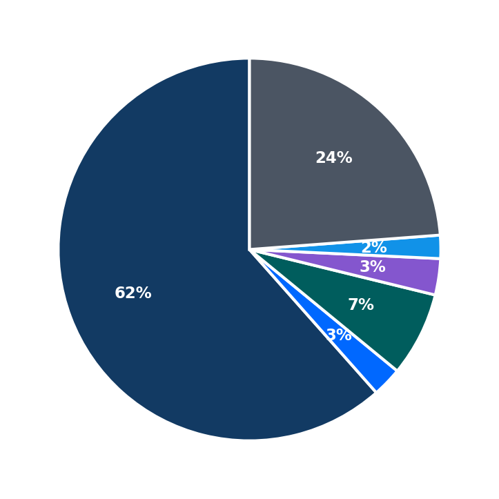 Minimum Investment Breakdown