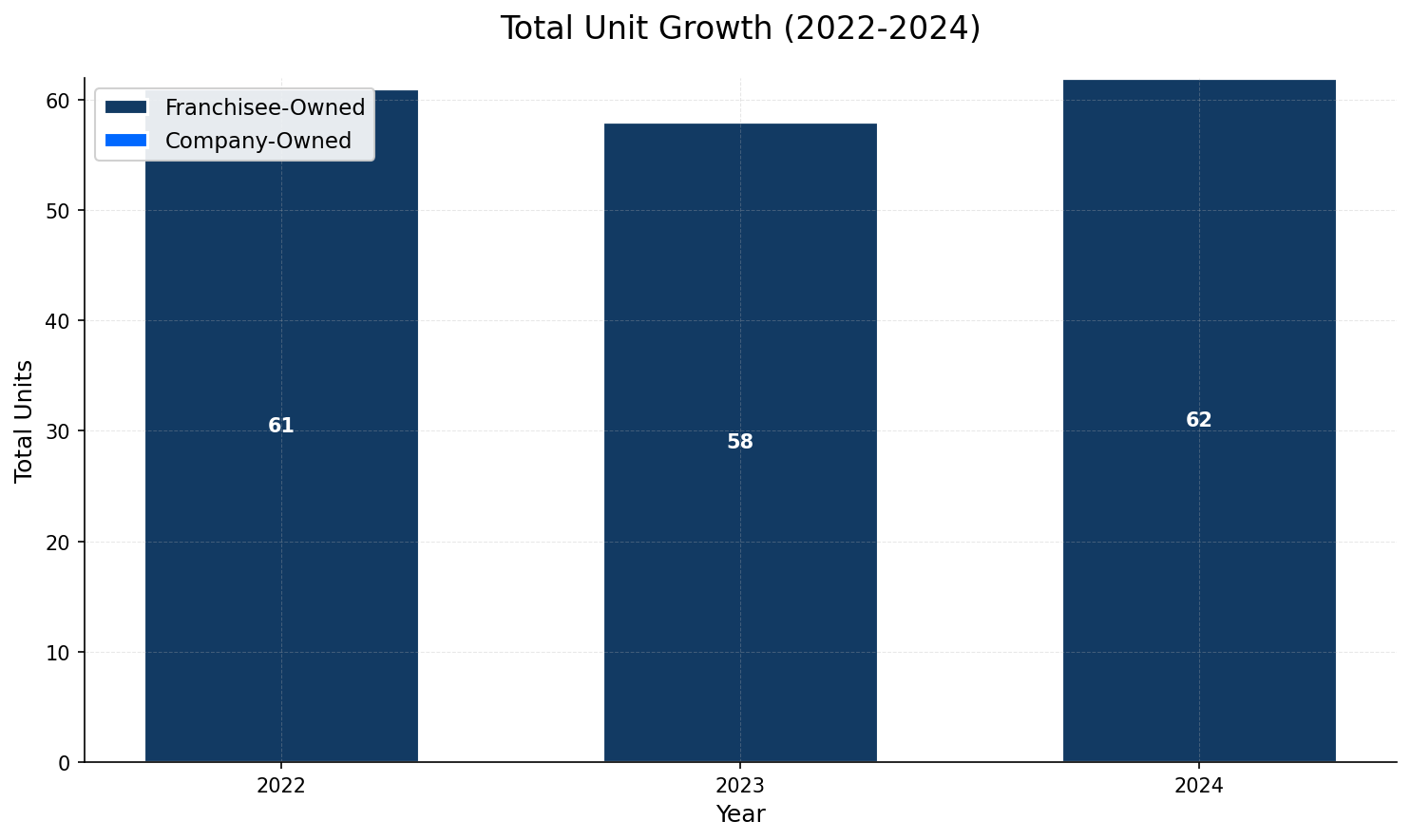 Unit Growth Chart