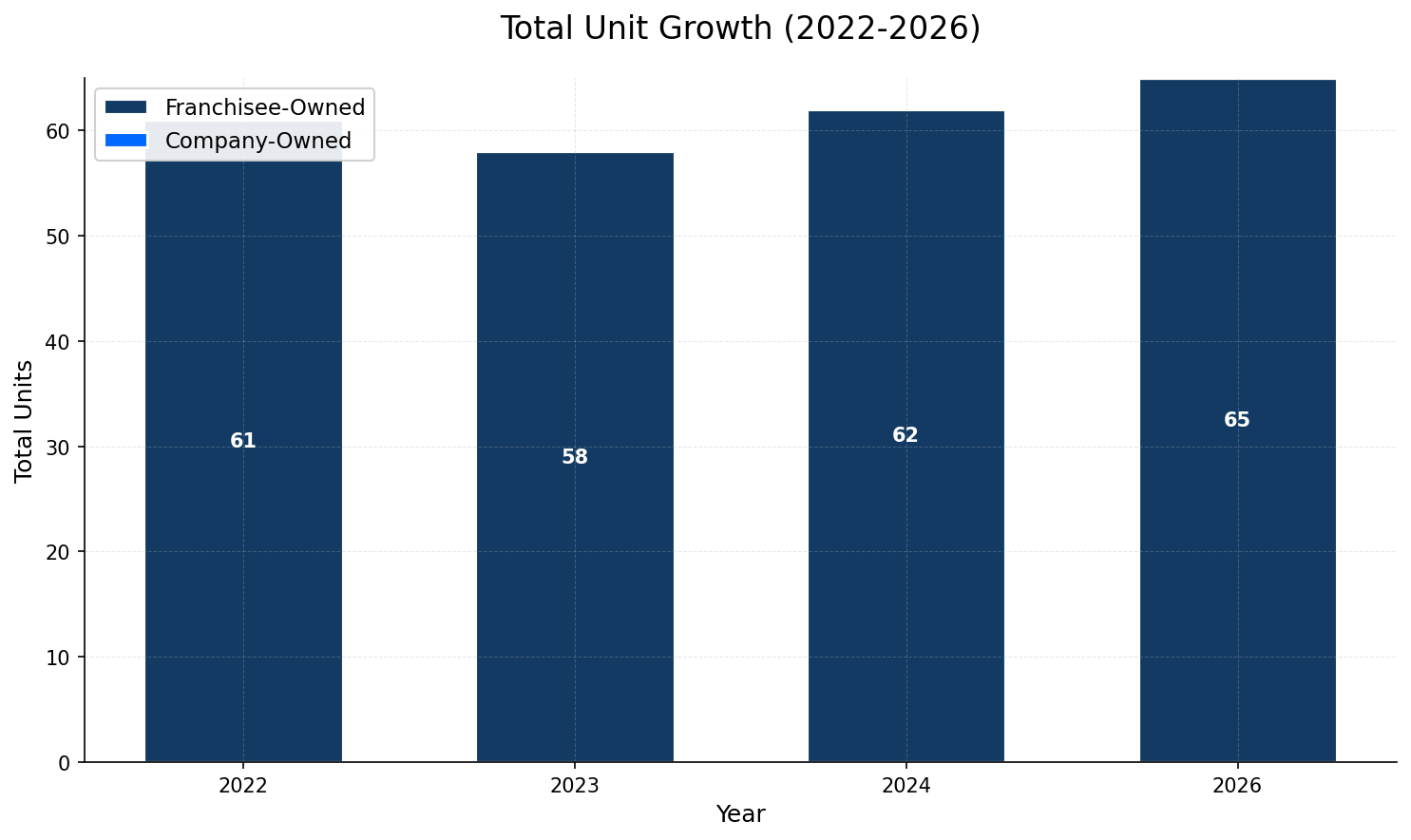 Unit Growth Chart