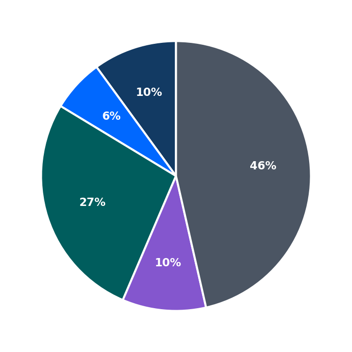 Minimum Investment Breakdown