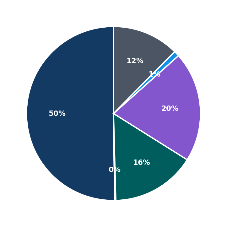 Minimum Investment Breakdown