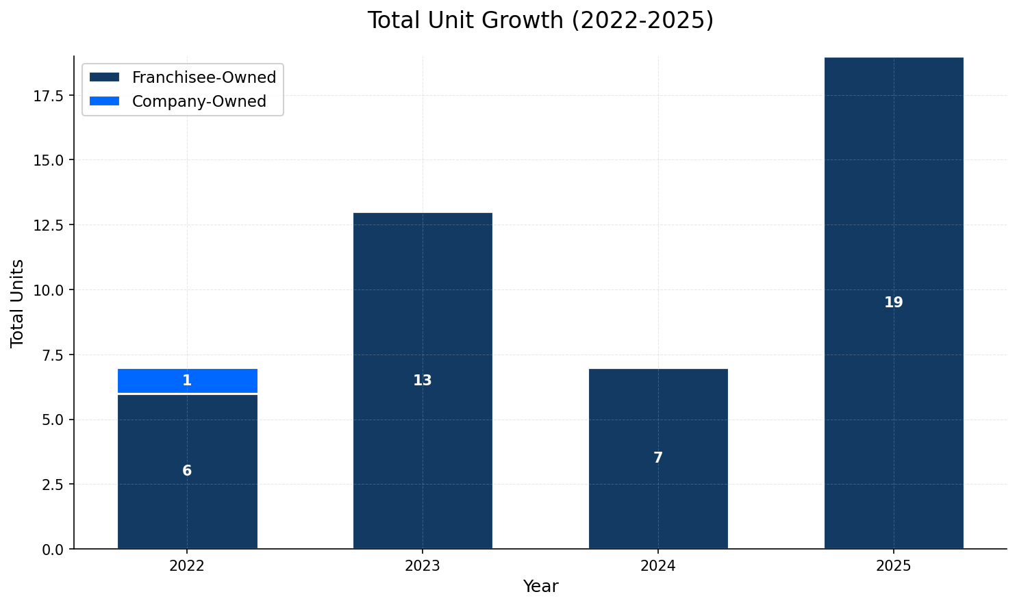 Unit Growth Chart