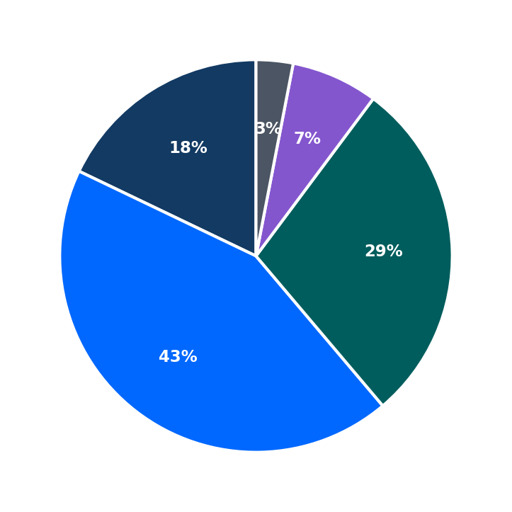 Minimum Investment Breakdown
